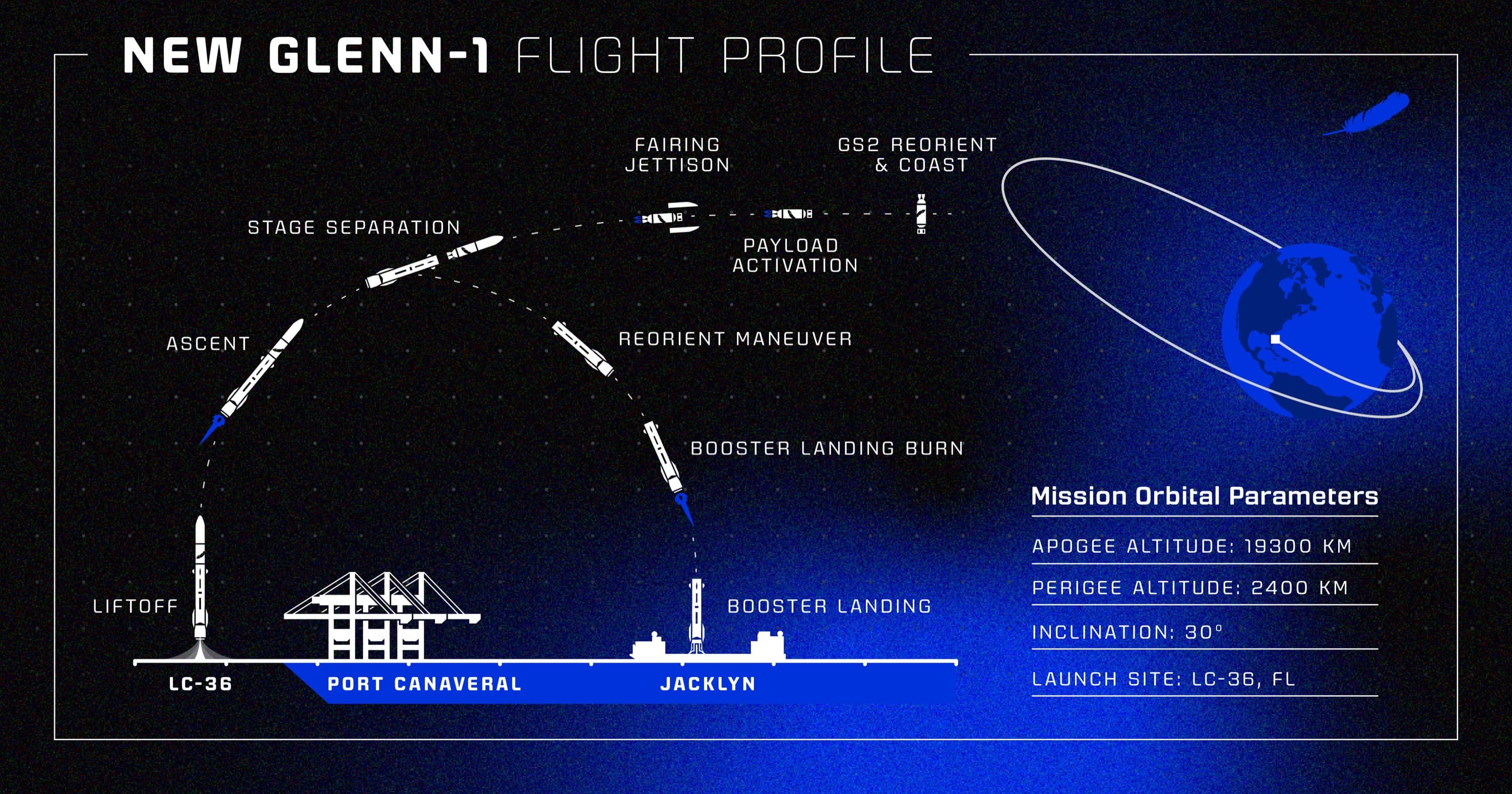 A diagram of New Glenn-1's flight profile from liftoff at LC-36, through ascent, stage separation, fairing jettison, and payload activation. The booster goes through a reorient maneuver and booster landing burn, before landing on a barge named Jacklyn. NG-1's mission orbital parameters: Apogee Altitude: 19300 KM; Perigee Altitude: 2400 KM; Inclination: 30 degrees.