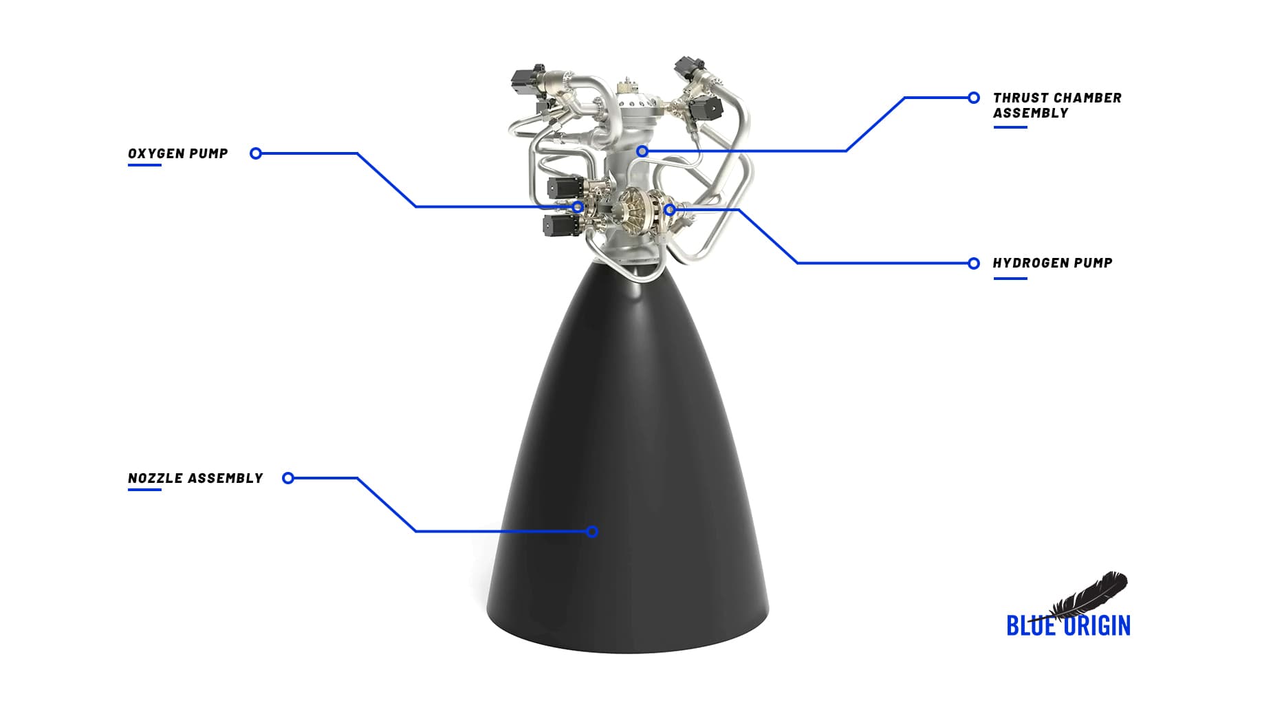 A diagram outlining the core features of Blue Origin’s BE-7 engine, including the thrust chamber assembly, oxygen pump, hydrogen pump, and nozzle assembly.