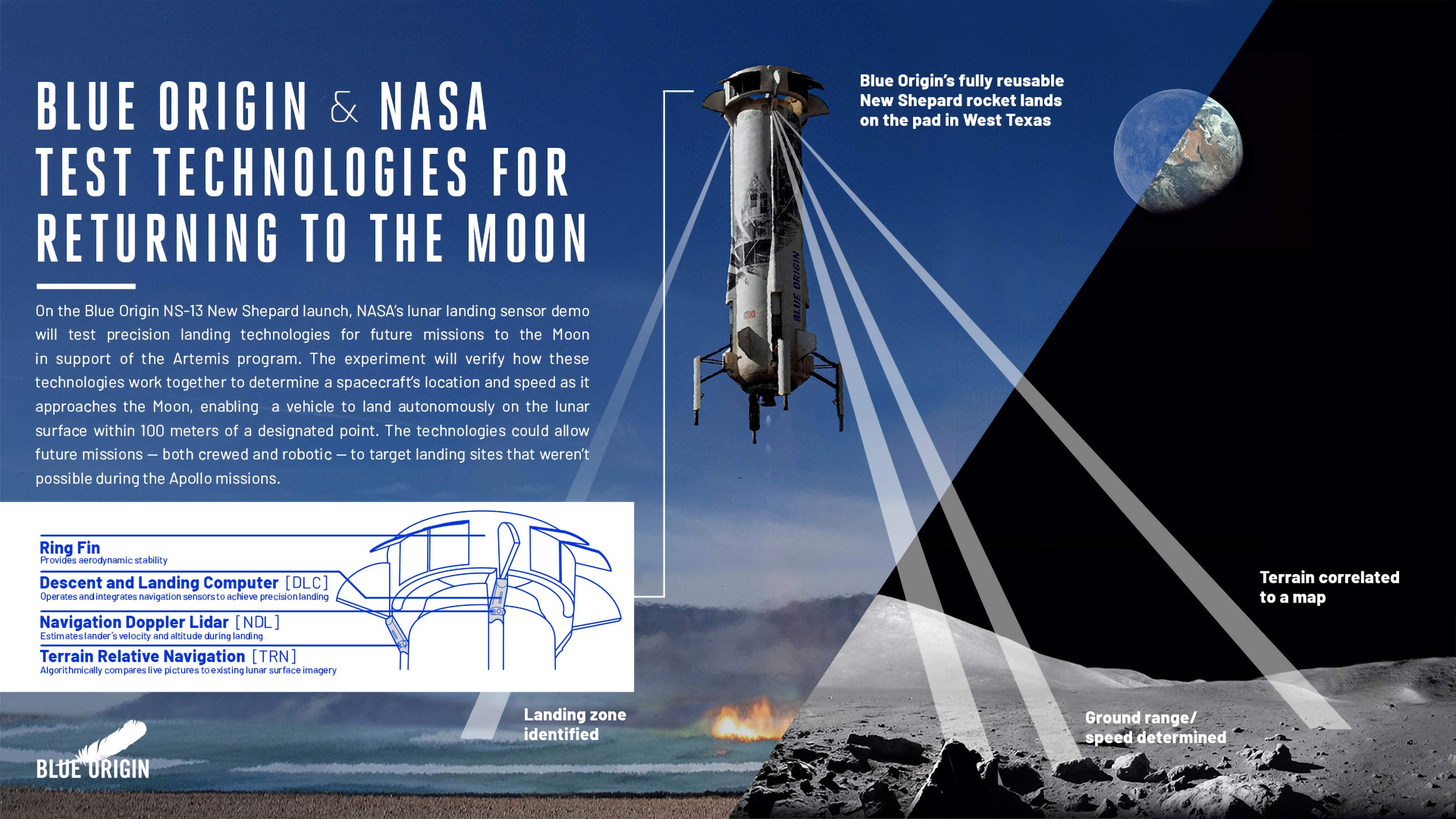 An infographic showing a suite of lunar landing sensor technologies Blue Origin and NASA are testing for future missions to the Moon.