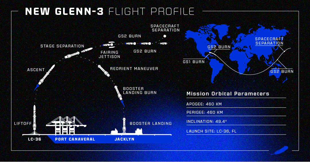 A diagram of New Glenn 3’s flight profile from liftoff at LC-36 through ascent, stage separation, fairing jettison, and payload separation. The booster goes through a reorient maneuver and booster landing burn, before landing on a barge named Jacklyn.